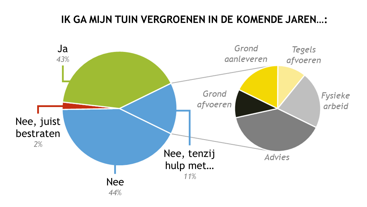 Op de vraag "Ik ga mijn tuin vergroenen in de komende jaren" gaf 43% aan dat zij van plan zijn de tuin te vergroenen. Van degenen die hun tuin niet verwachten te vergroenen, zou een deel het tóch overwegen als ze hulp zouden krijgen met het aanleveren of afvoeren van grond of tegels, of advies over de mogelijkheden.